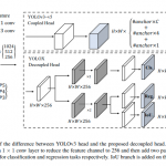 CVPR2021のストリーミング物体検出チャレンジで1位になった「YOLOX」を詳細解説！