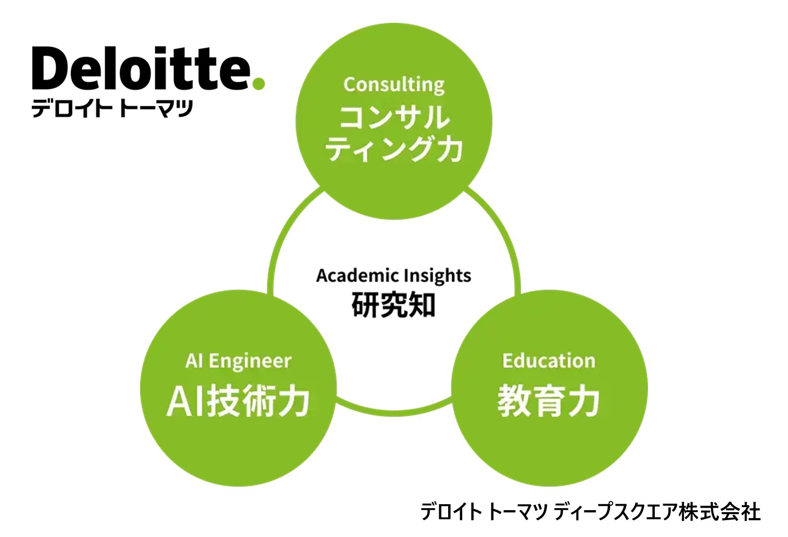AI開発