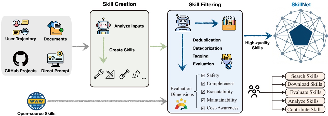 SkillNet のエンドツーエンドパイプライン