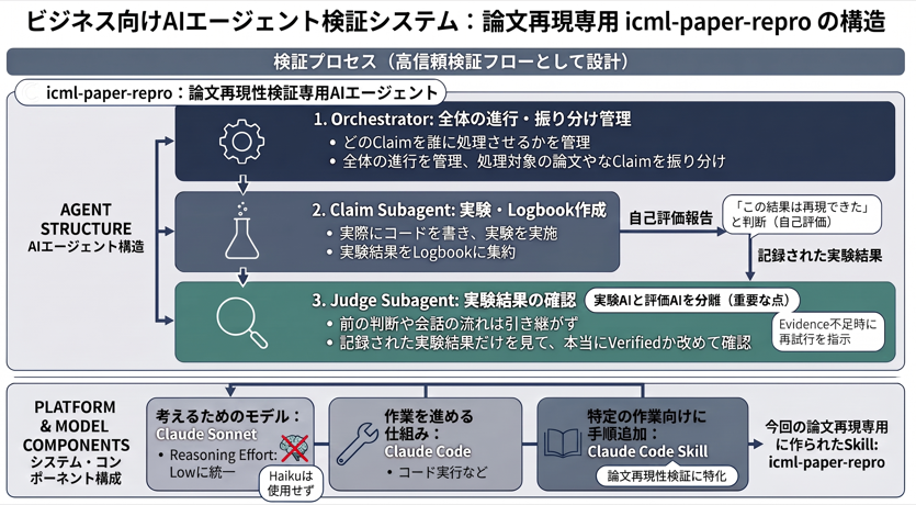 This photo shows that the function of icml-paper-repro which is ai agent for verifying the reproducibility of research paper are described how.