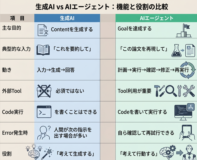 生成AIとAIエージェントの機能と役割の比較を表しています。