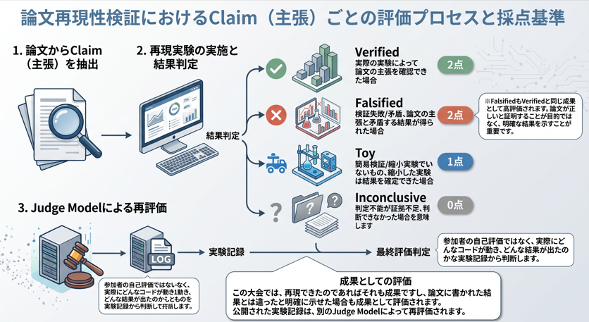 This photo shows that the evaluation process and scoring criteria for each claim in the reproducibility verification of a research paper.